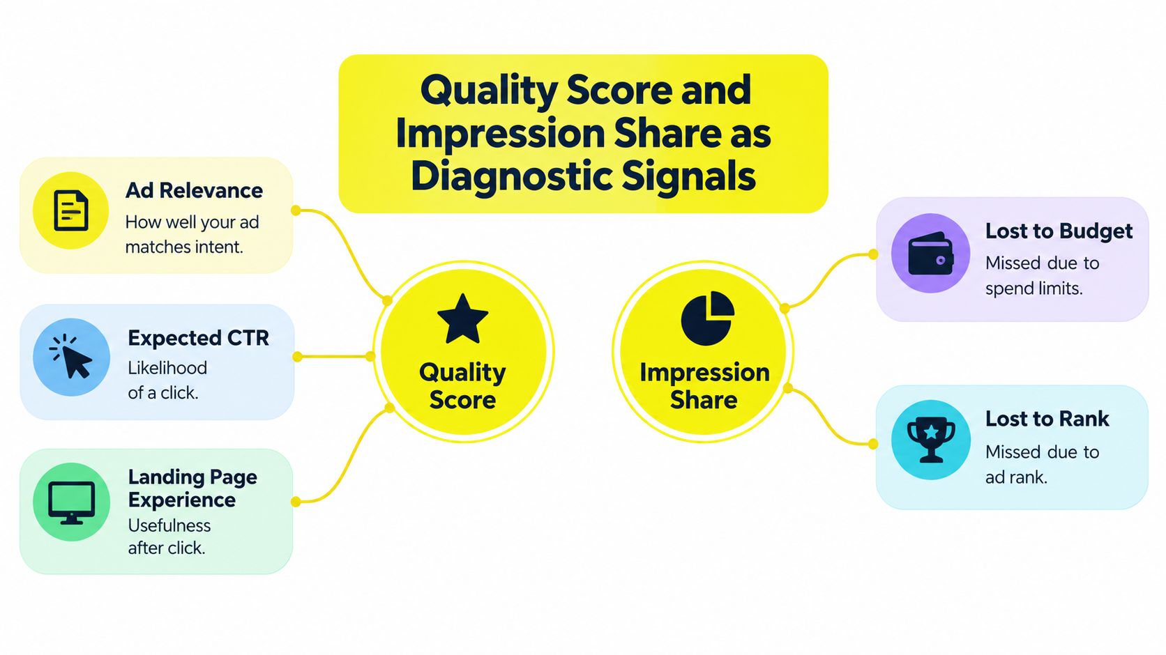 A diagram explaining Quality Score components and Impression Share metrics as diagnostic signals for paid advertising.