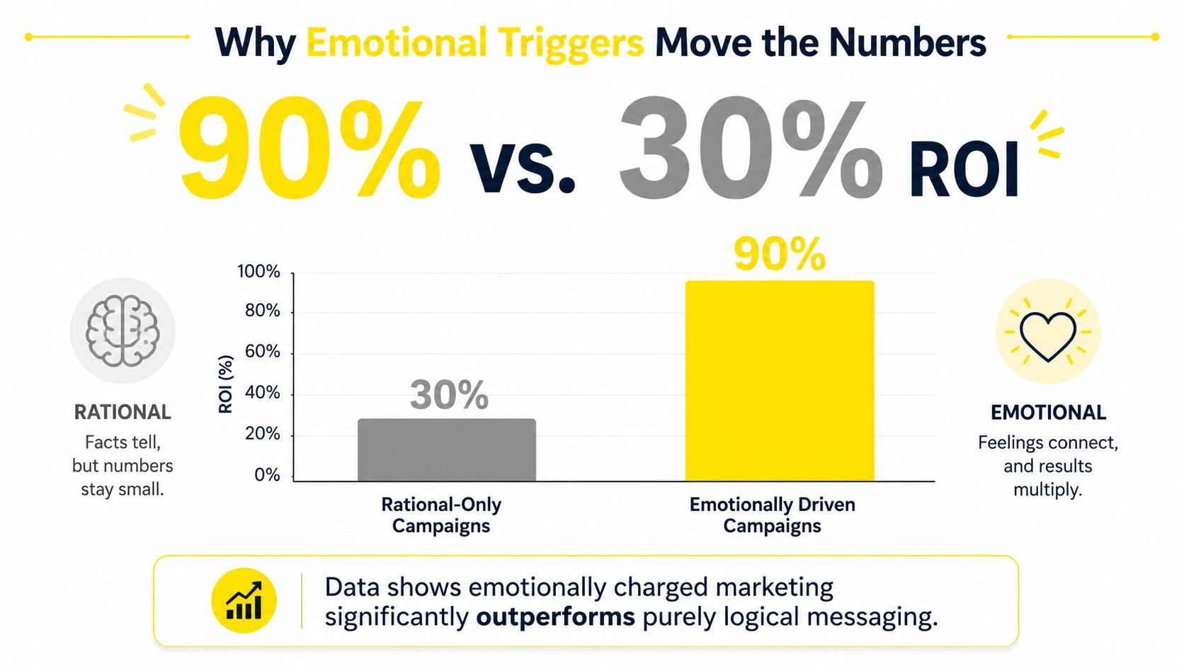 A chart showing that emotionally driven campaigns achieve 90 percent ROI compared to 30 percent for rational-only campaigns.