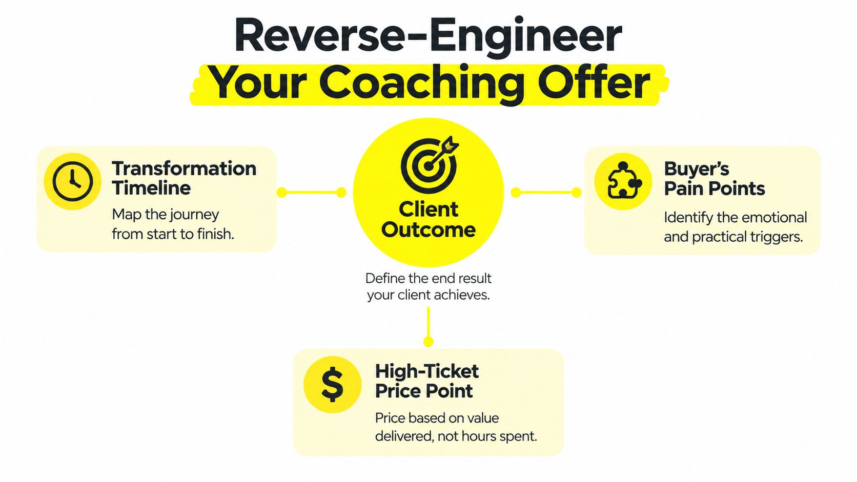 A diagram outlining the reverse engineering process for creating a high-ticket coaching offer by defining client outcomes.