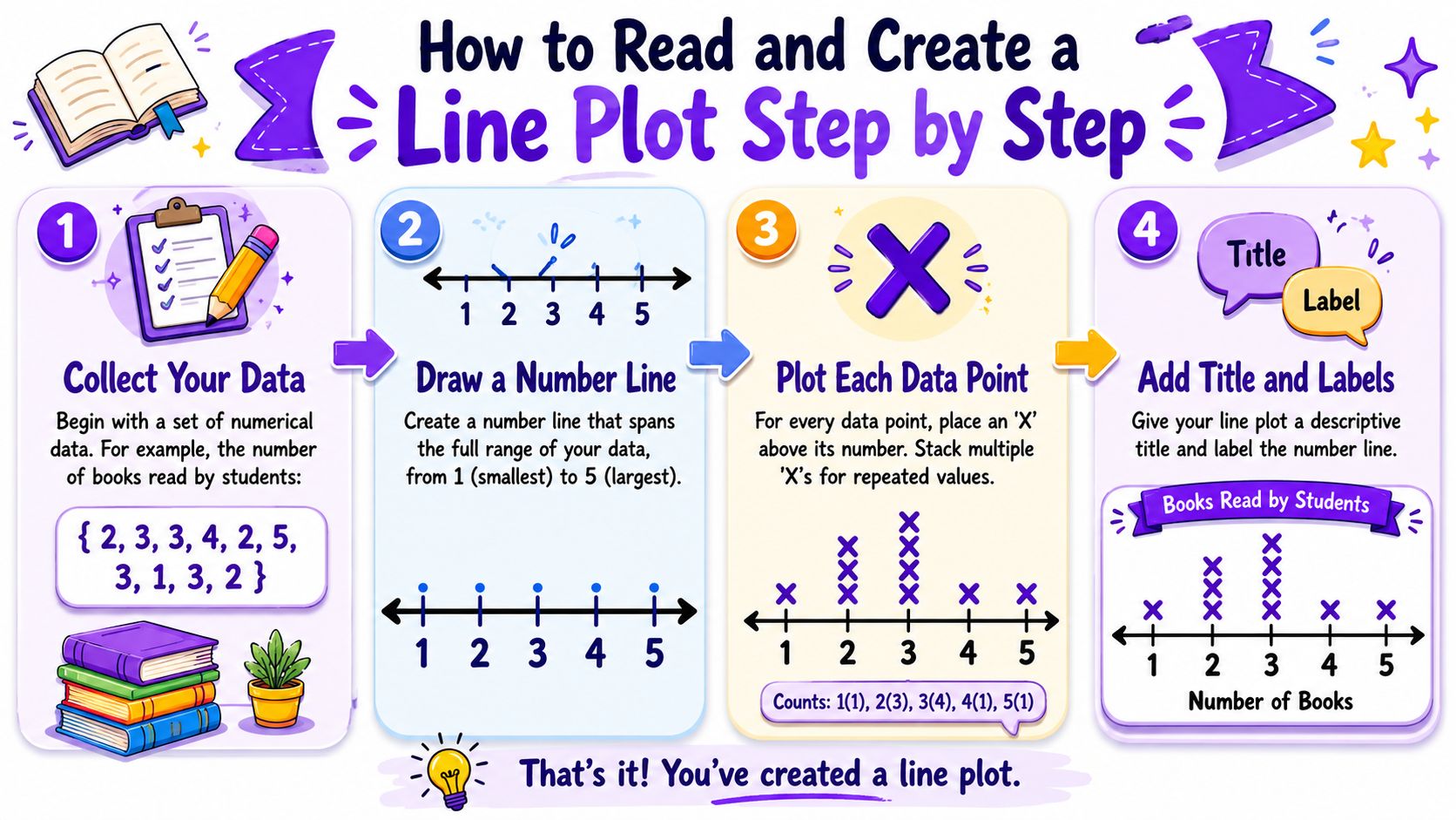 Line Plot Image Examples What Is a Line Plot: STAAR Math Explained 2026 | CogAT Blog