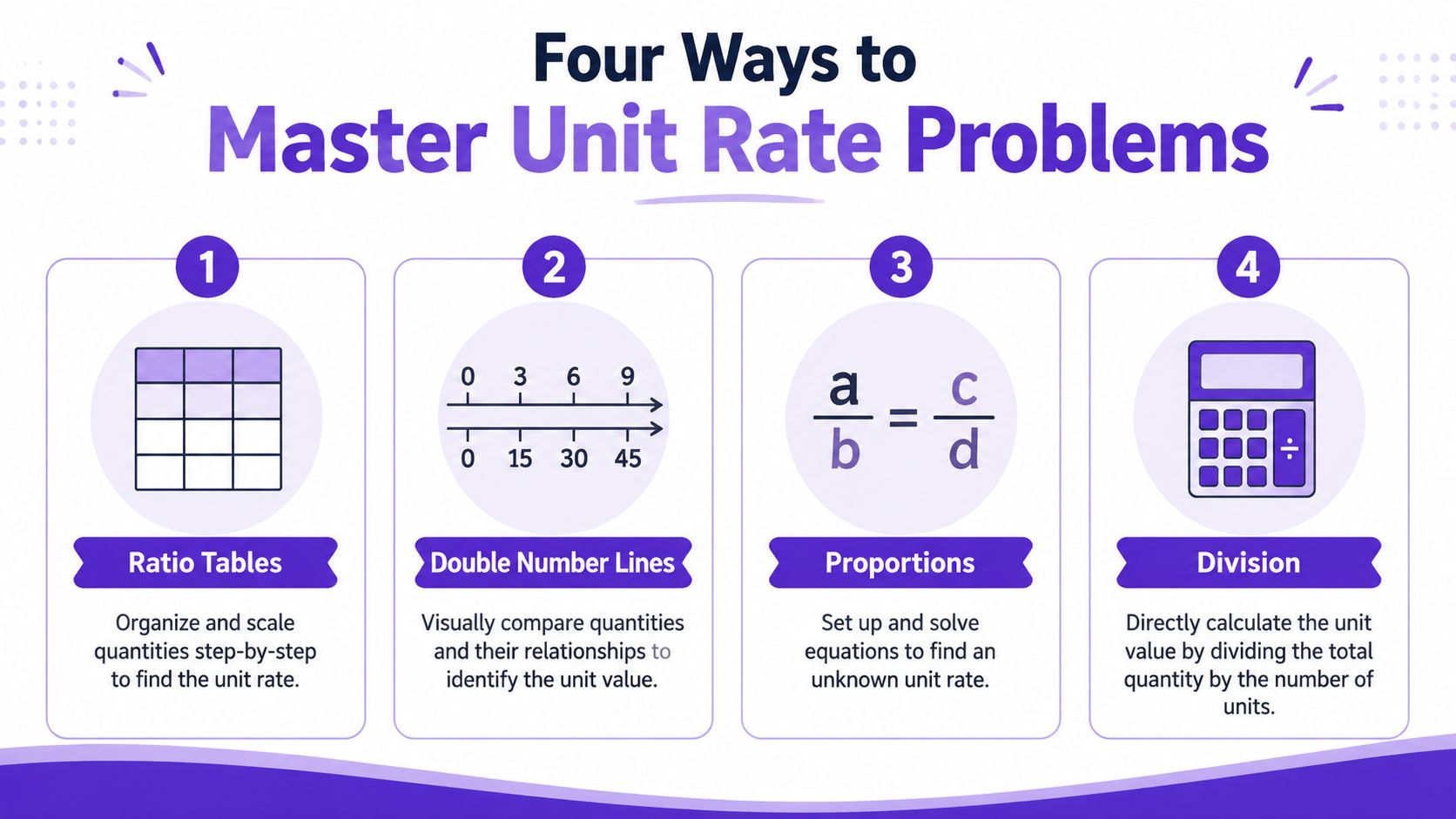 STAAR Unit Rate Problems A Guide for Texas Parents | CogAT Blog