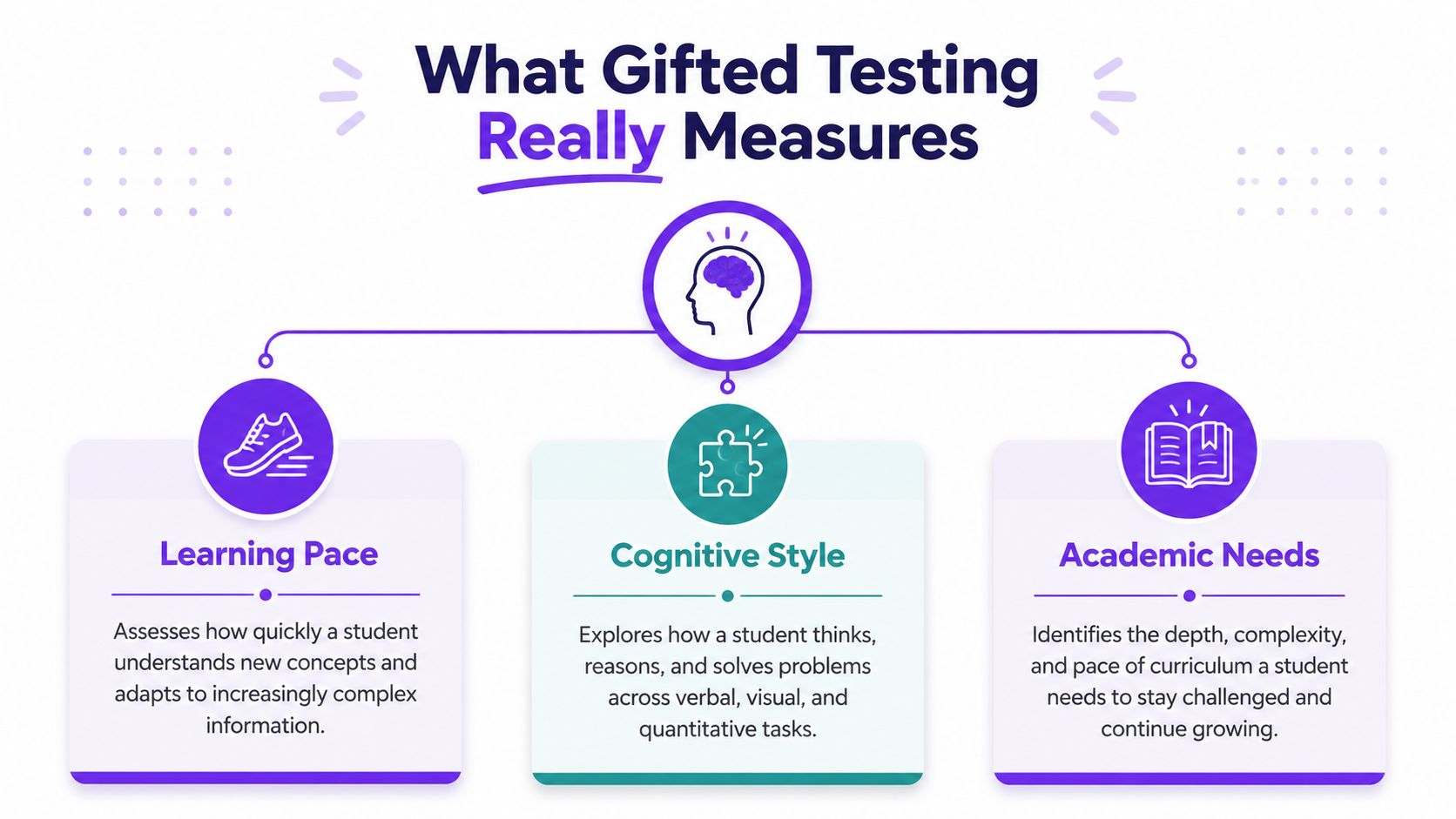 What Is Gifted Testing: A Guide to the 2026 Iowa Assessment | CogAT Blog