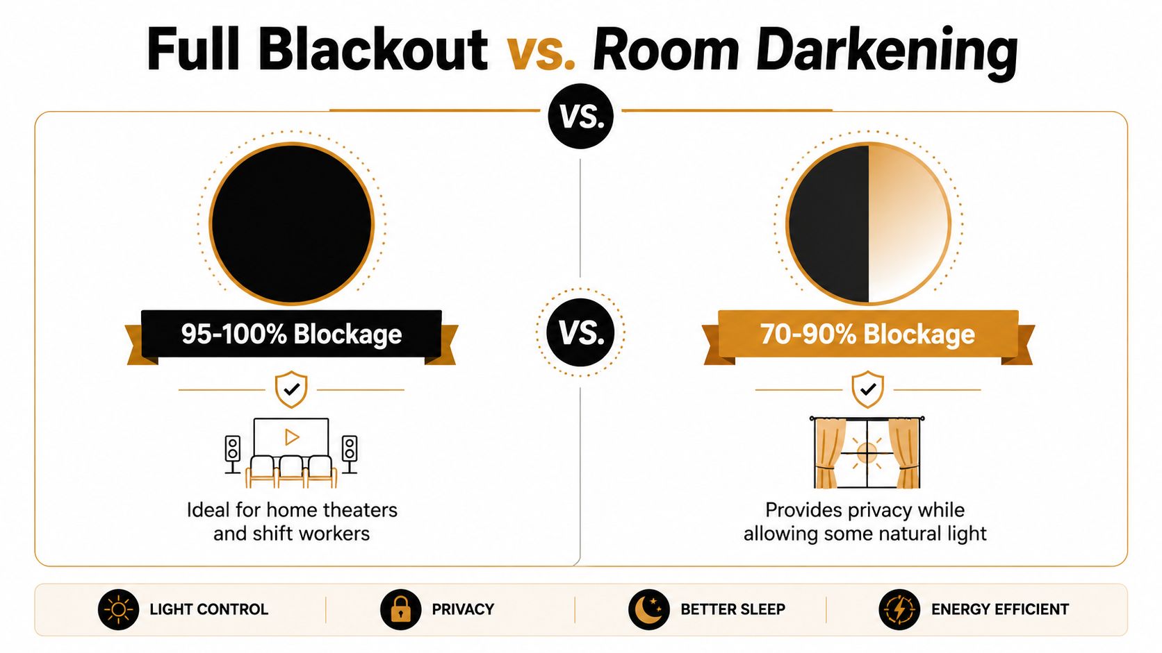 A comparison infographic between full blackout and room darkening curtains, explaining light blockage levels and ideal uses.