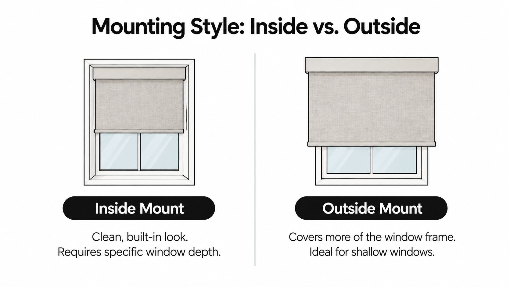 A diagram comparing inside mount and outside mount styles for custom roman shades on windows.