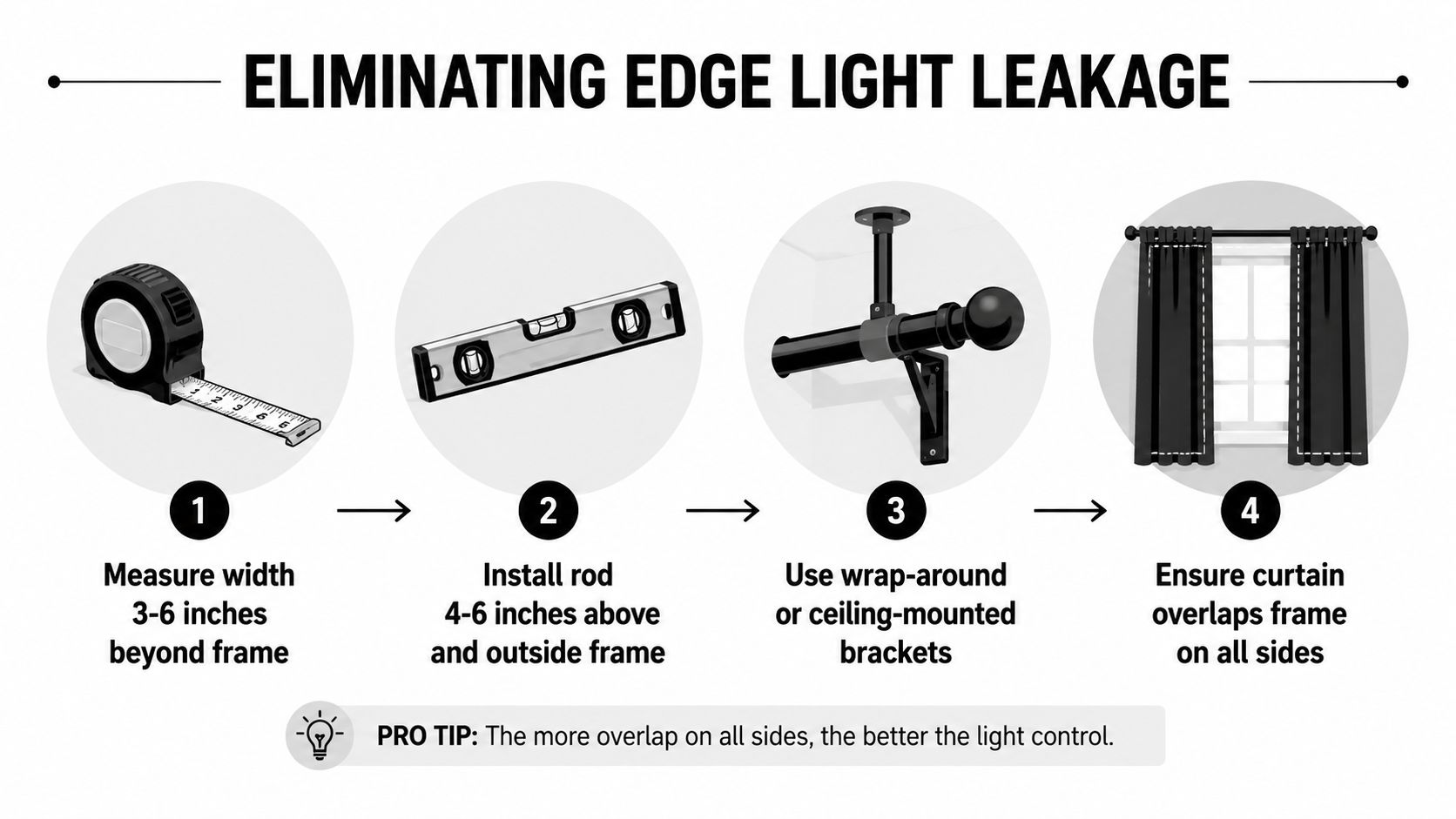 A four-step infographic showing how to install curtains to effectively eliminate light leakage from windows.