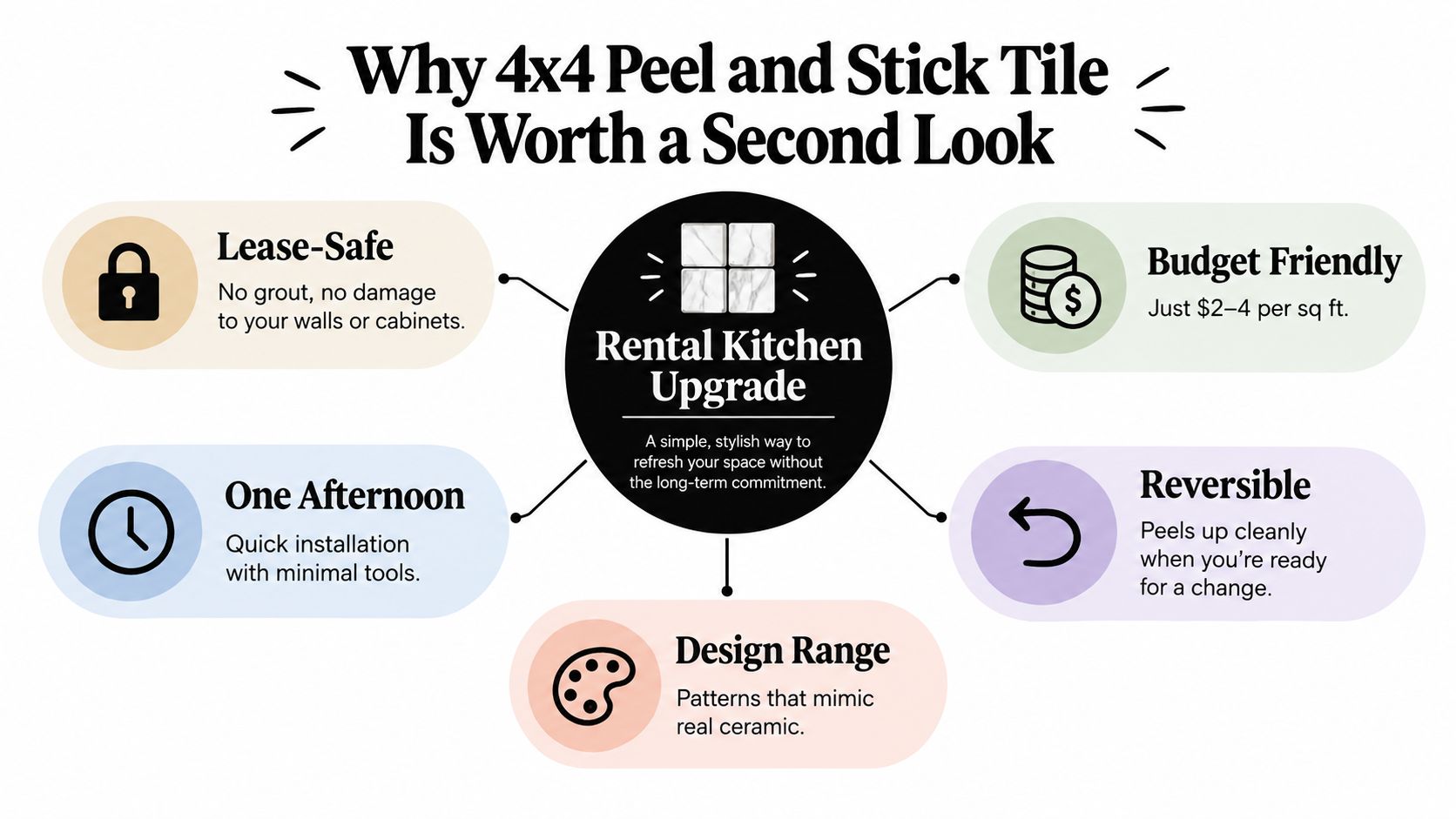 A graphic highlighting the benefits of 4x4 peel and stick tiles for rental kitchen upgrades.
