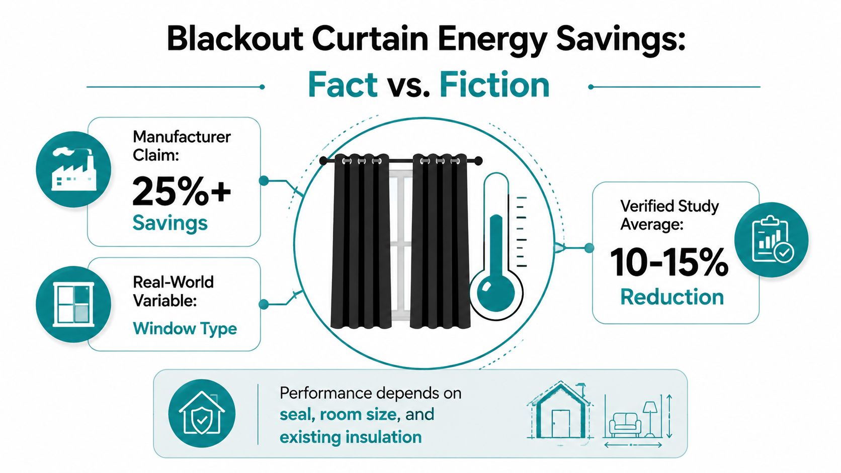 An infographic comparing manufacturer claims of energy savings from blackout curtains against verified real-world study results.