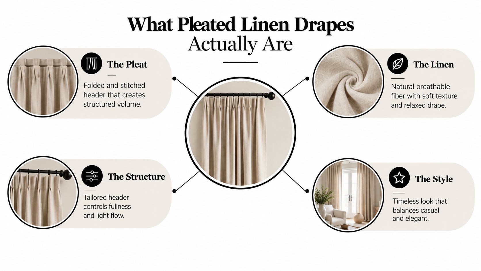 An educational infographic explaining the features of pleated linen drapes with photos and descriptive text labels.