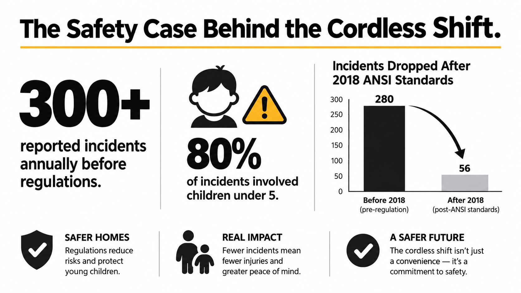 An infographic showing how 2018 cordless window blind standards significantly reduced child injury incidents.