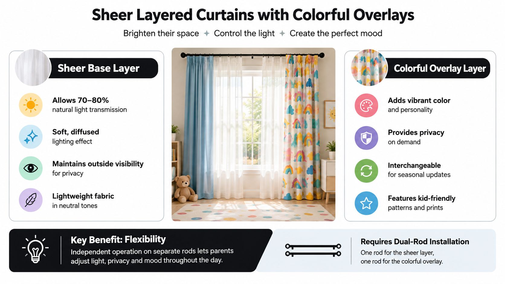 Infographic showing features and benefits of sheer layered curtains with interchangeable colorful overlays for kids' rooms.