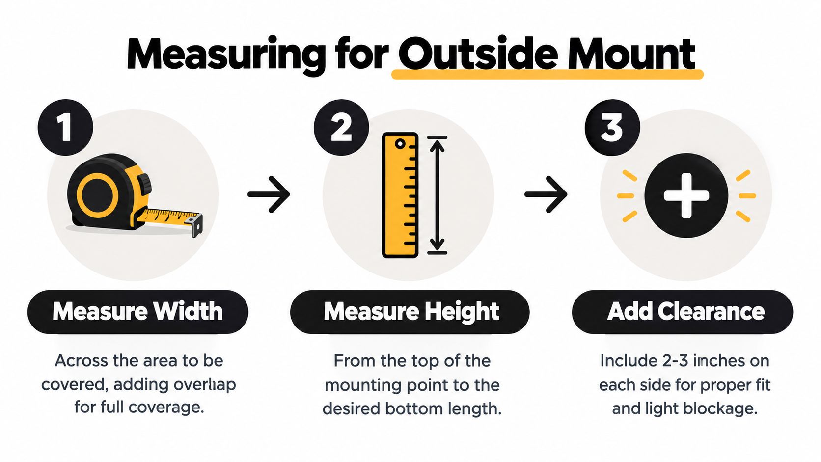 A three-step infographic showing how to measure a window for an outside mount blind installation.