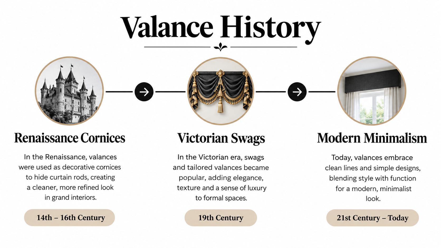 A timeline graphic illustrating the history of window valances from Renaissance cornices to Victorian swags and modern minimalism.