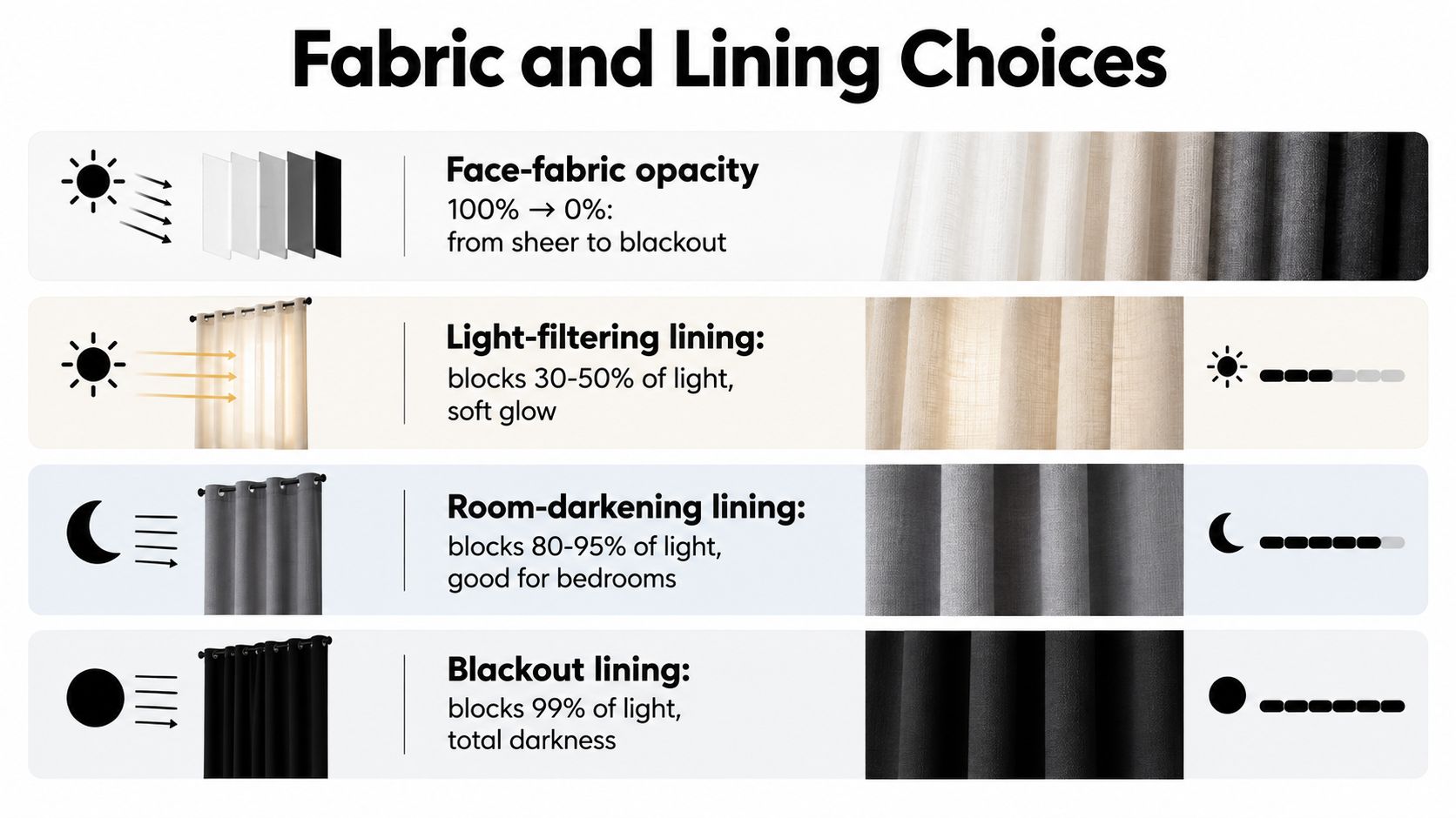 A chart comparing different fabric opacity and lining options for window treatments, from sheer to total blackout.