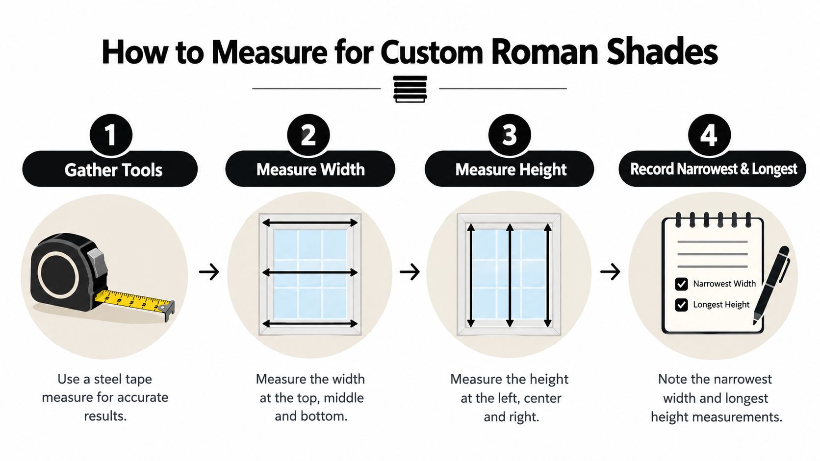 A four-step infographic illustrating how to correctly measure windows for custom Roman shades using a tape measure.