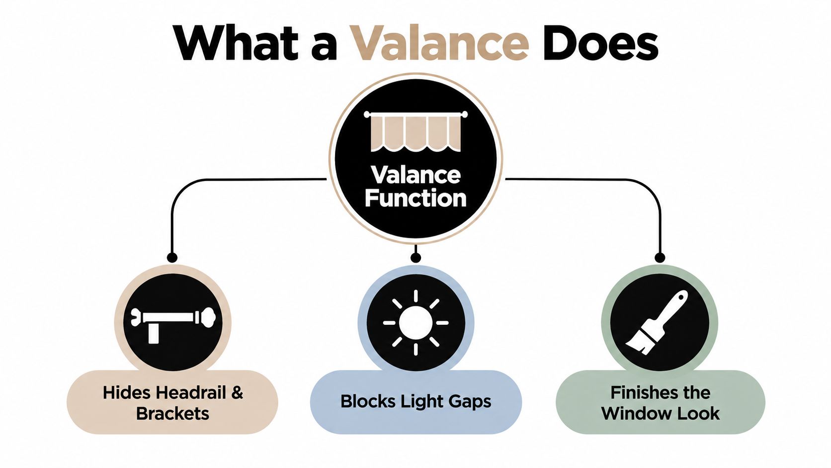 A diagram illustrating the three main functions of a window valance, including hardware concealment and light control.