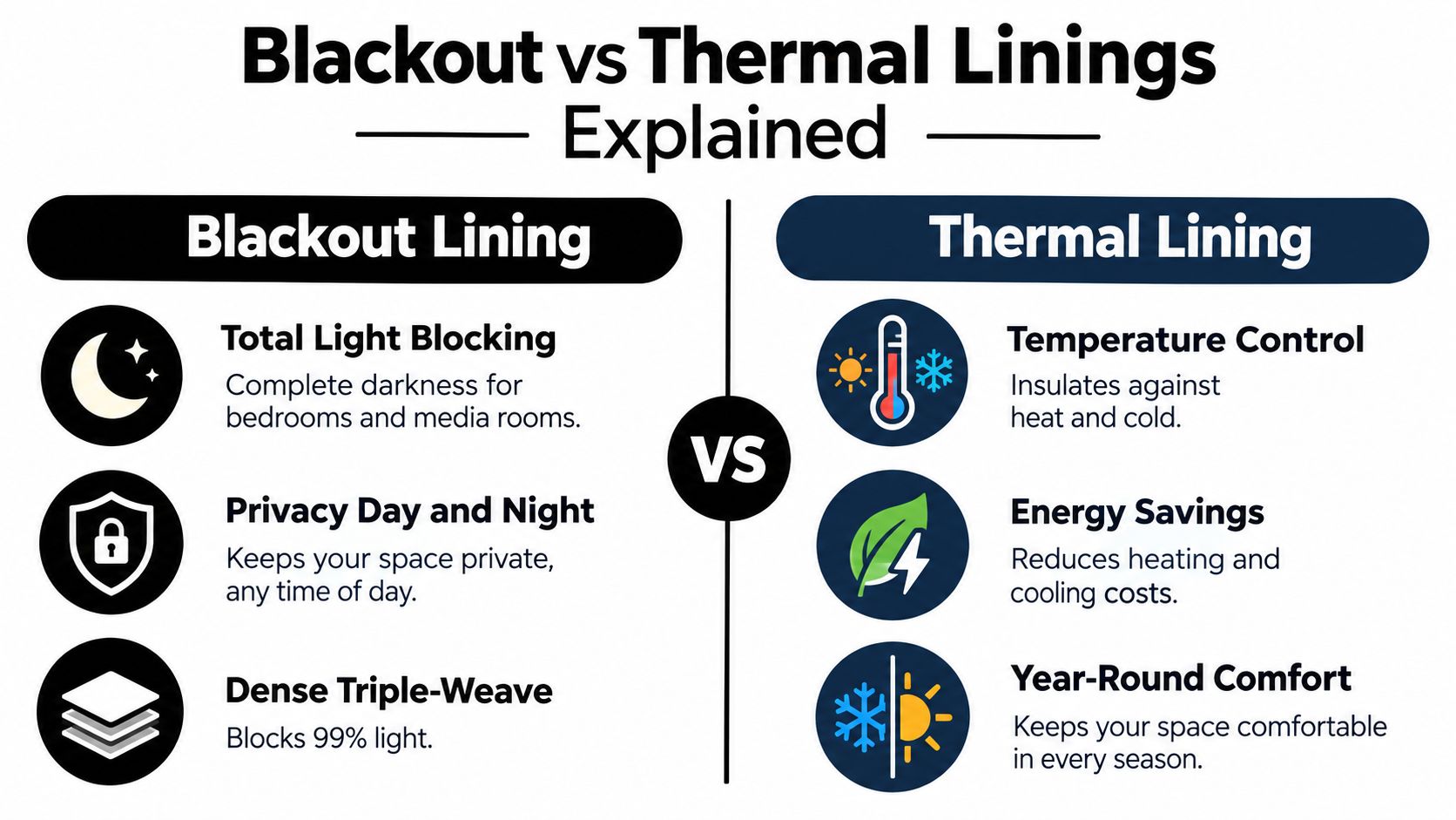 A comparison chart showing the benefits of blackout versus thermal linings for curtains in home decor.