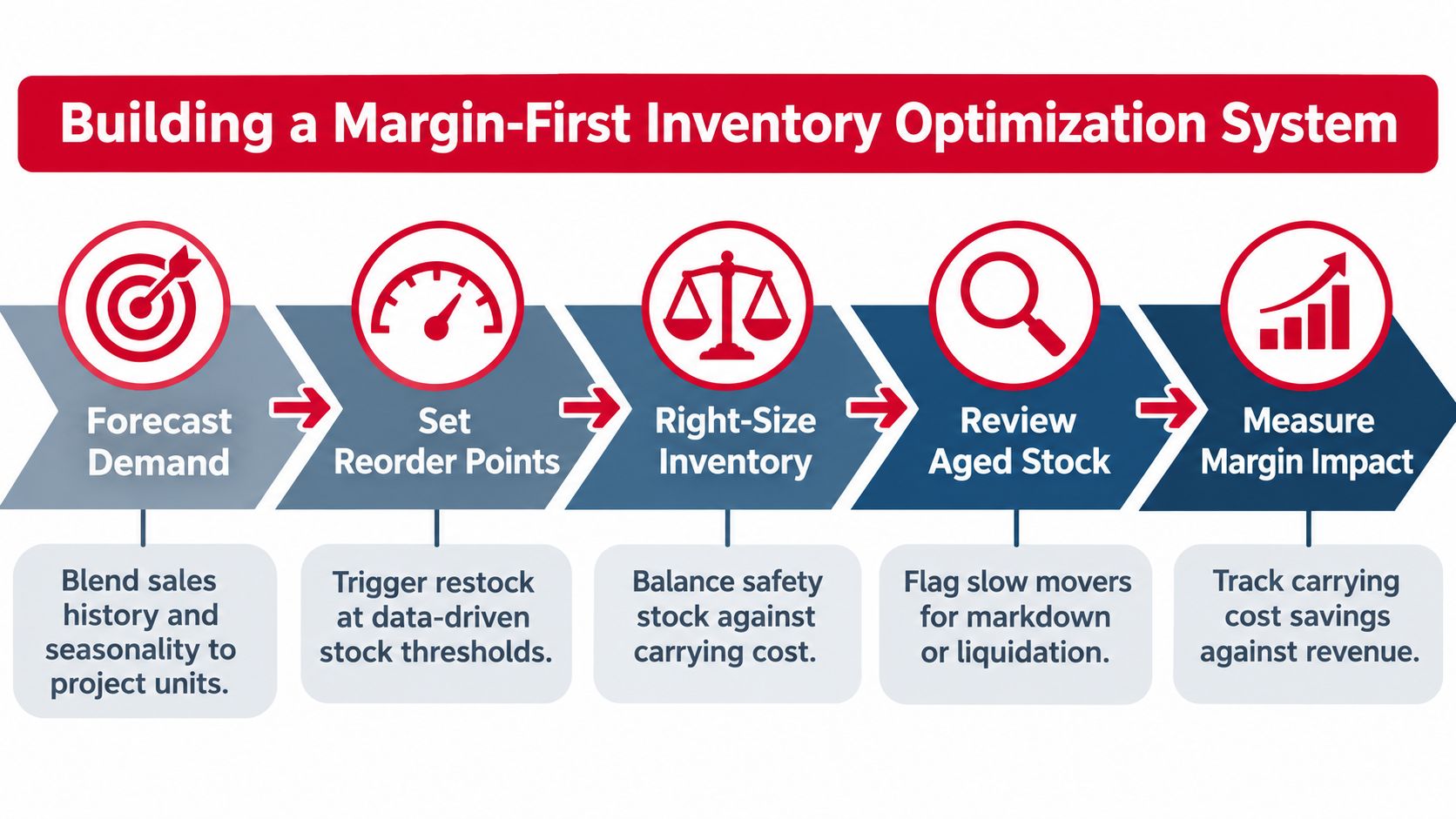 A five-step flowchart illustrating a margin-first inventory optimization system for businesses to manage stock levels effectively.
