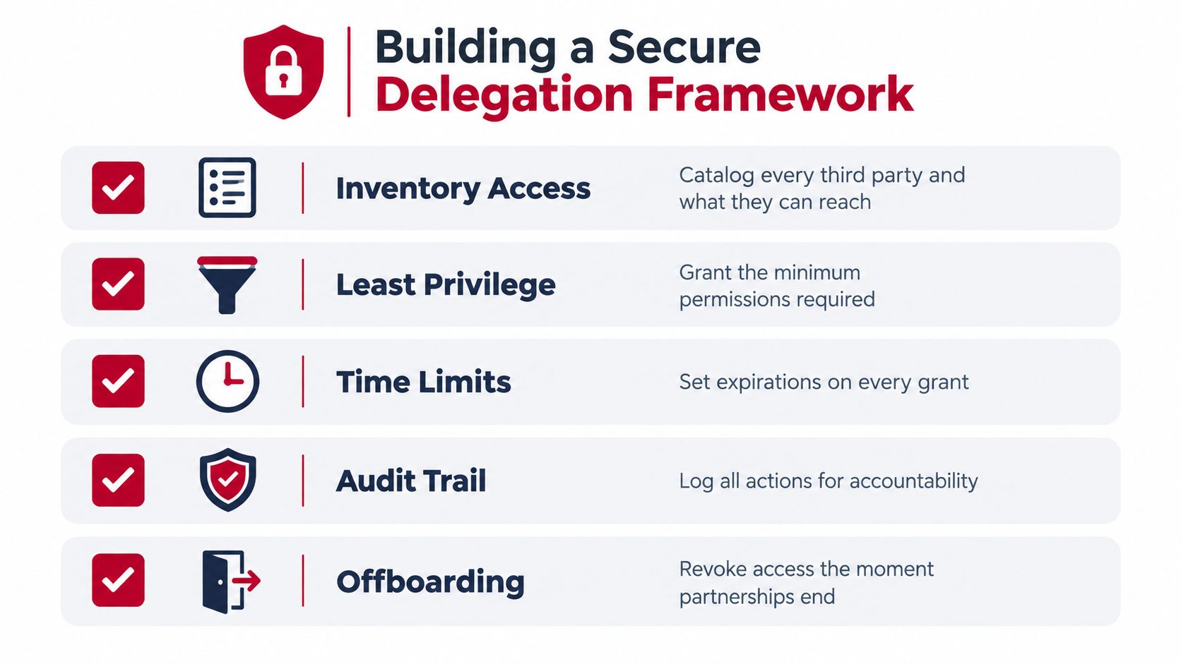 A checklist infographic titled Building a Secure Delegation Framework showing five steps for managing third-party access.