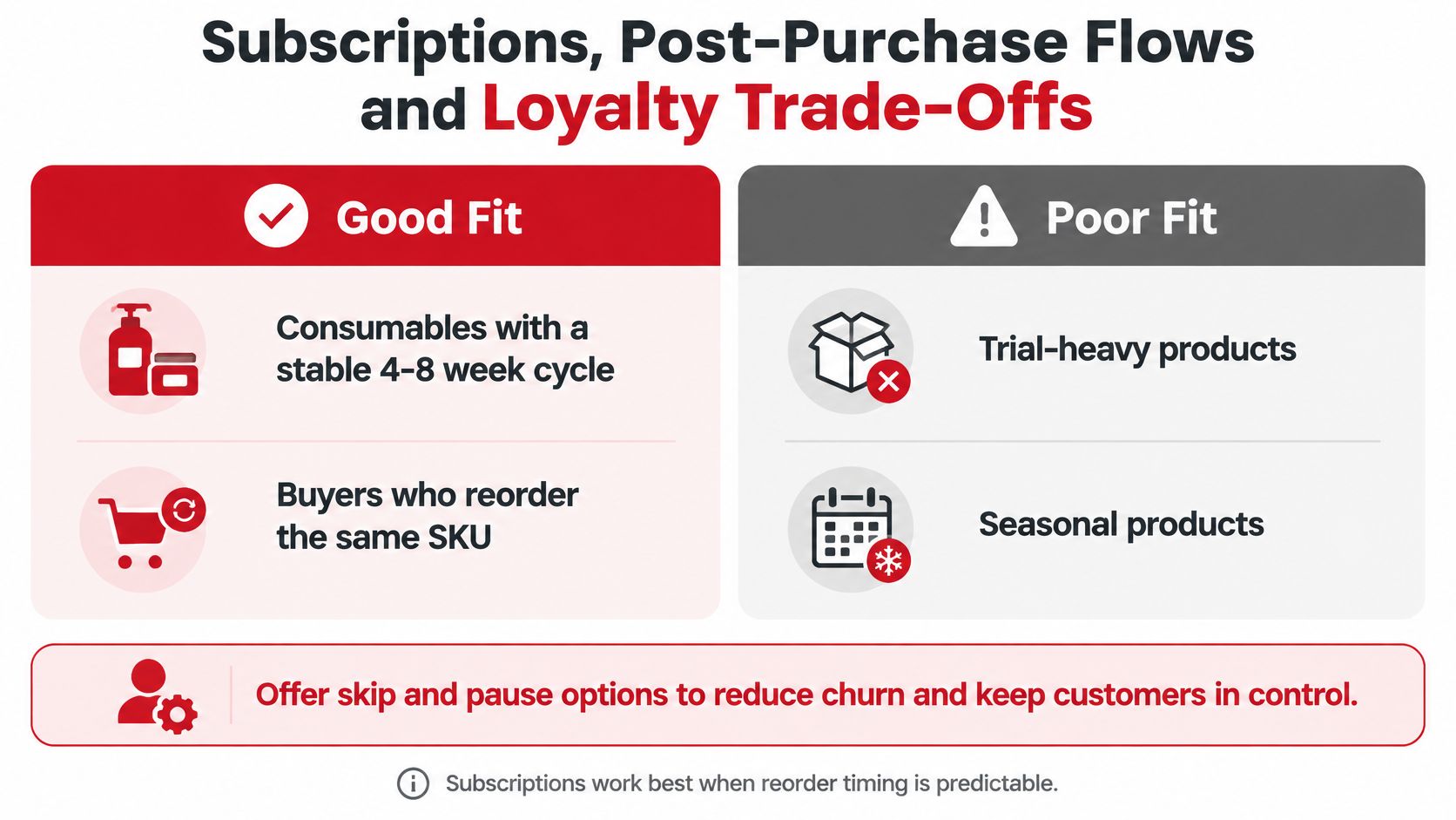A chart comparing good and poor fit scenarios for subscription models in e-commerce business strategies.
