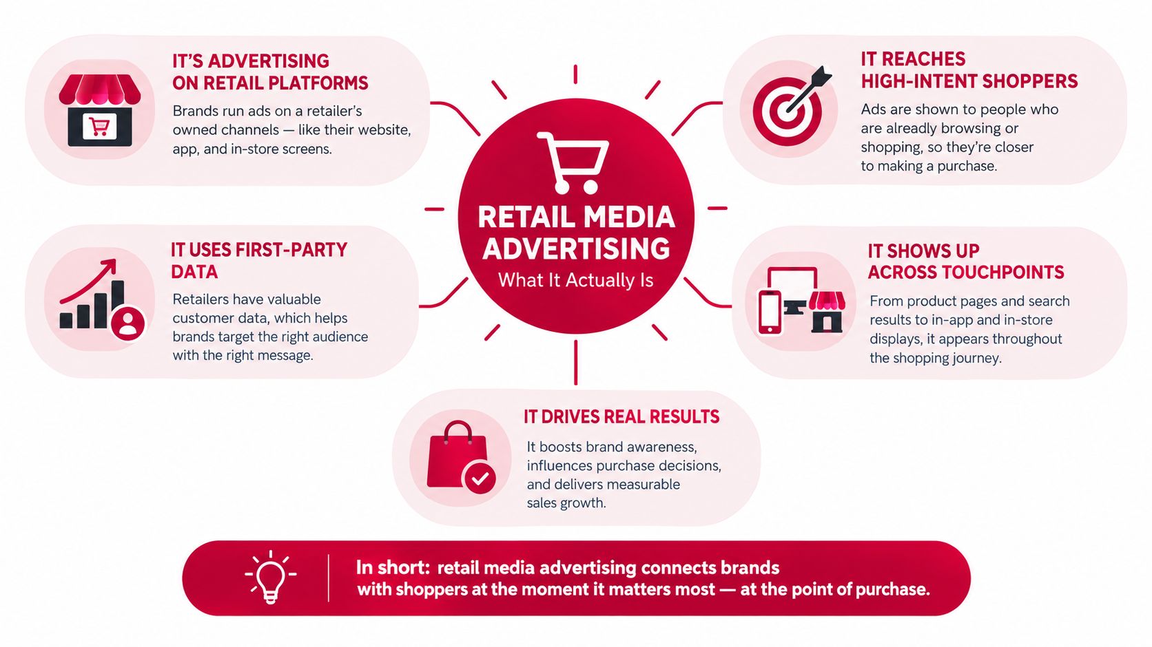 A diagram explaining retail media advertising, its benefits, data usage, reach, and impact on shopper decisions.
