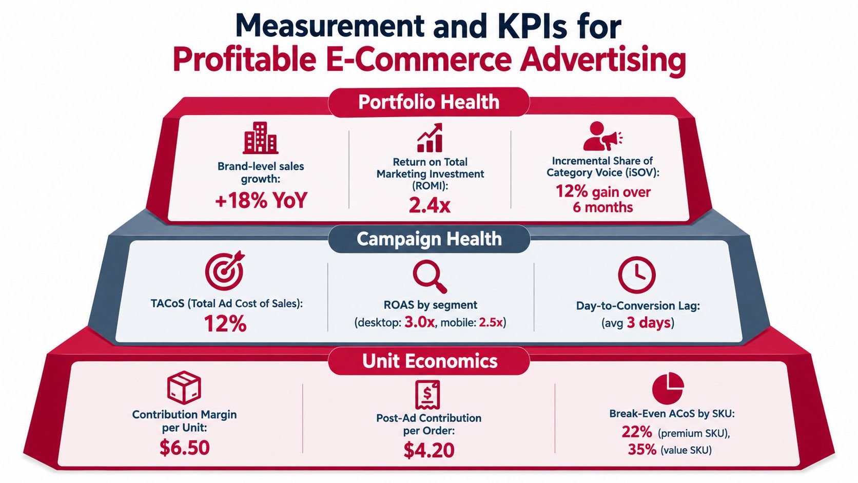 A pyramid diagram displaying key performance indicators for profitable e-commerce advertising across portfolio, campaign, and unit economics levels.