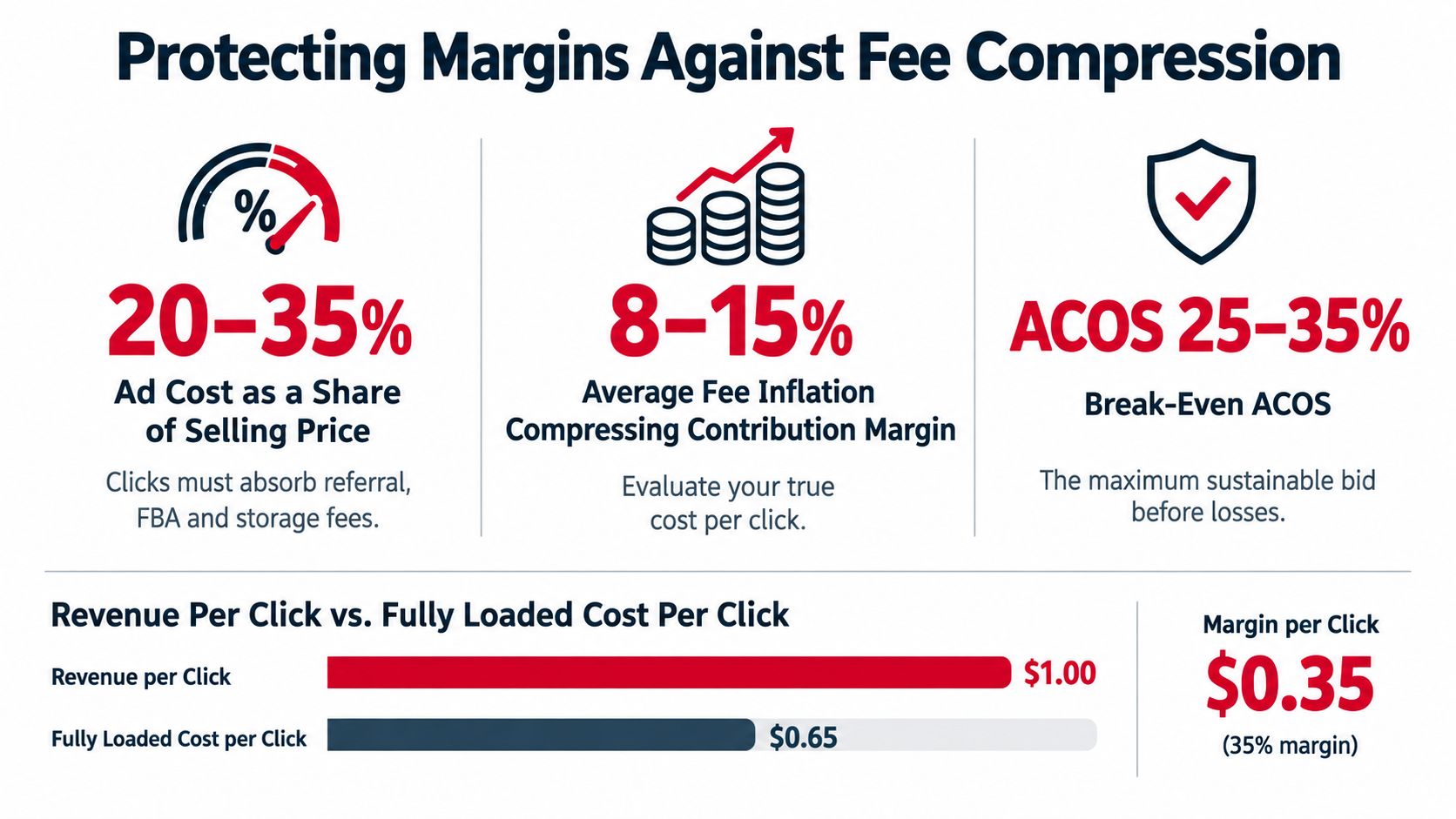 An infographic showing strategies for protecting profit margins against fee compression on Amazon advertising platforms.