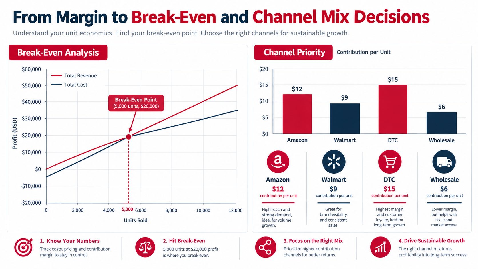 A business infographic illustrating break-even analysis charts and channel priority contribution margins for strategic growth planning.