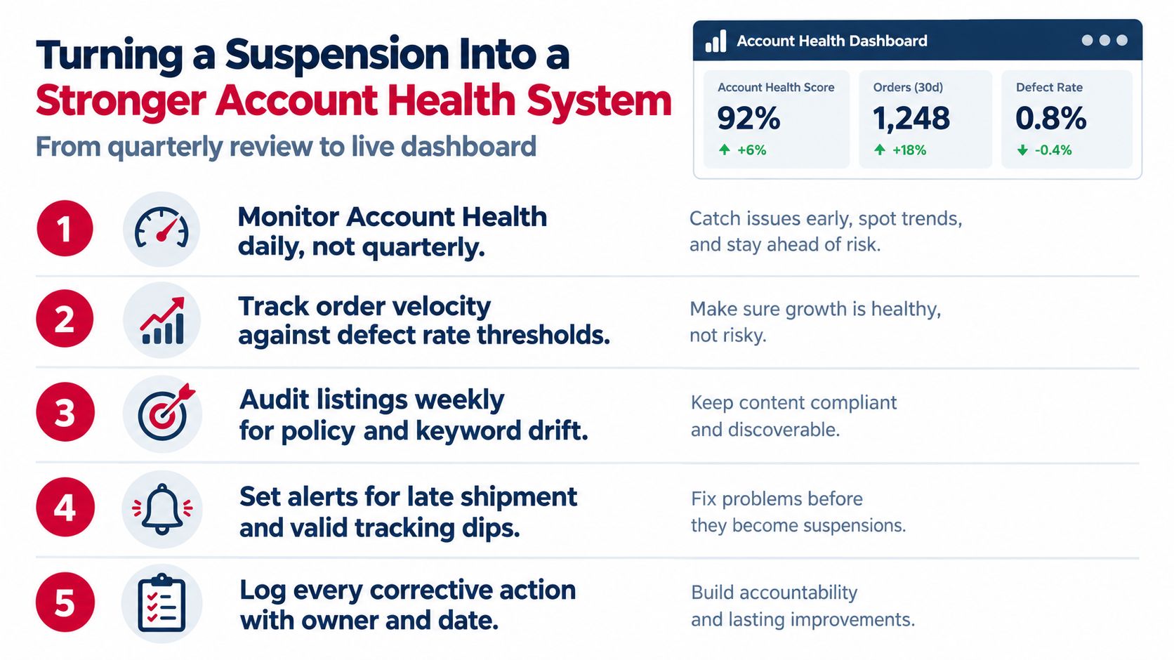 A checklist for managing Amazon account health to prevent suspensions through daily monitoring and proactive system improvements.