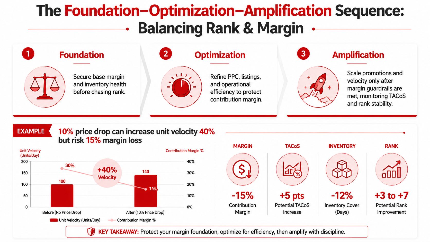 A diagram outlining the Foundation, Optimization, and Amplification sequence for balancing Amazon sales rank and profit margins.