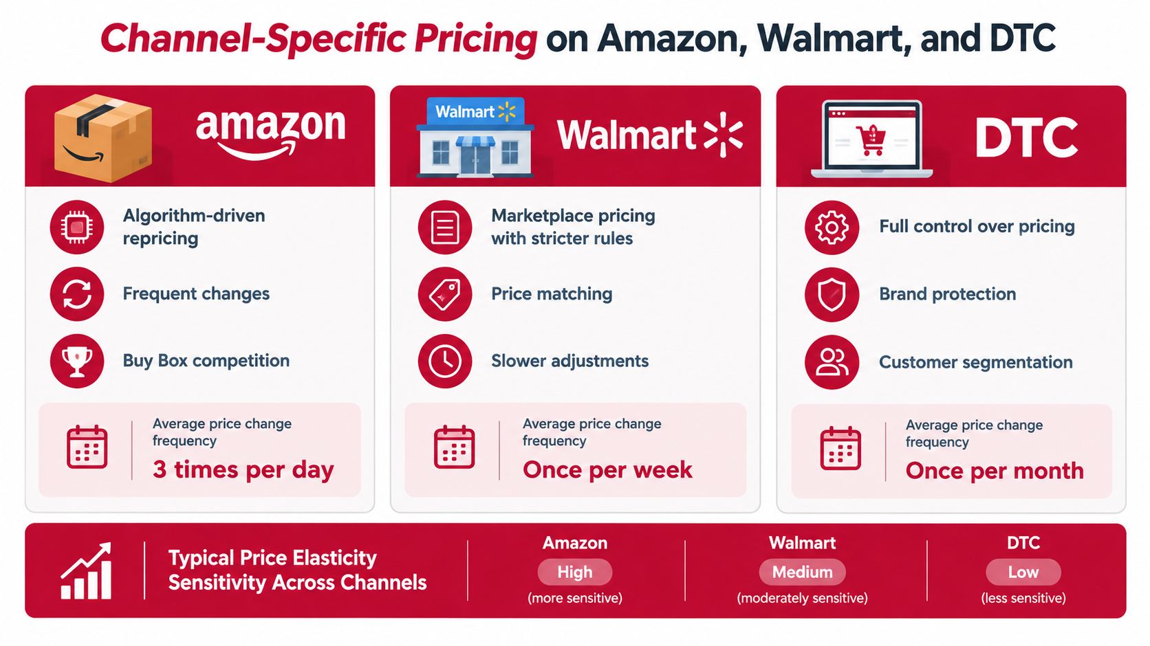 A comparison chart showing channel-specific pricing dynamics for Amazon, Walmart, and DTC, detailing frequency and price sensitivity.