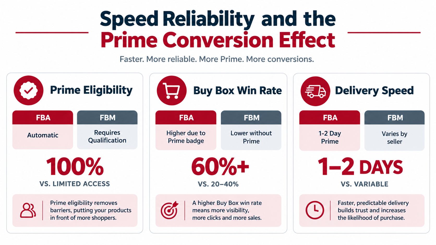 A comparison chart showing how Amazon FBA improves Prime eligibility, Buy Box rates, and delivery speed versus FBM.