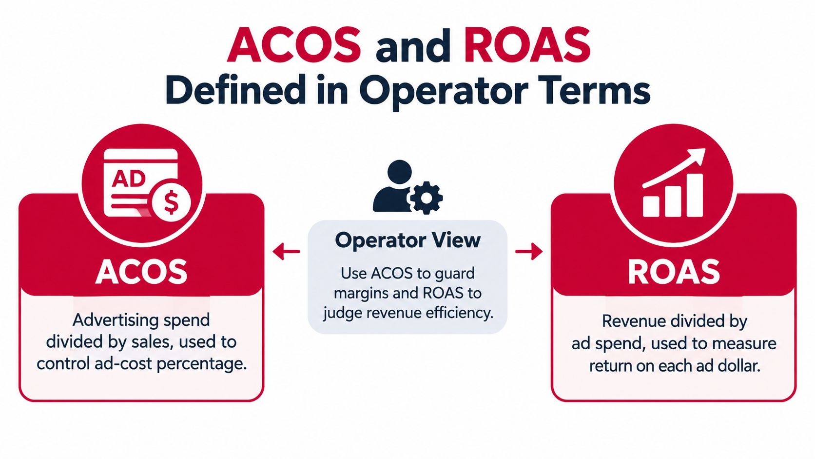An infographic explaining the business concepts of ACOS and ROAS from an operator's perspective.