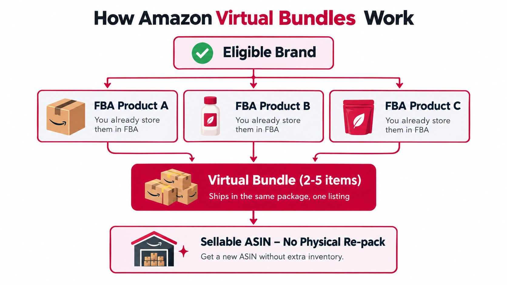 A diagram illustrating how Amazon virtual bundles combine existing FBA products into one new sellable ASIN listing.