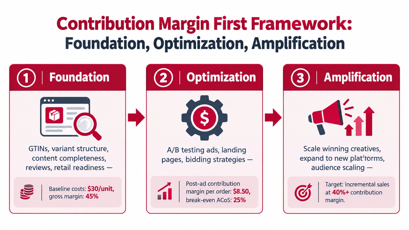 A three-step infographic outlining a contribution margin first framework for e-commerce, covering foundation, optimization, and amplification.