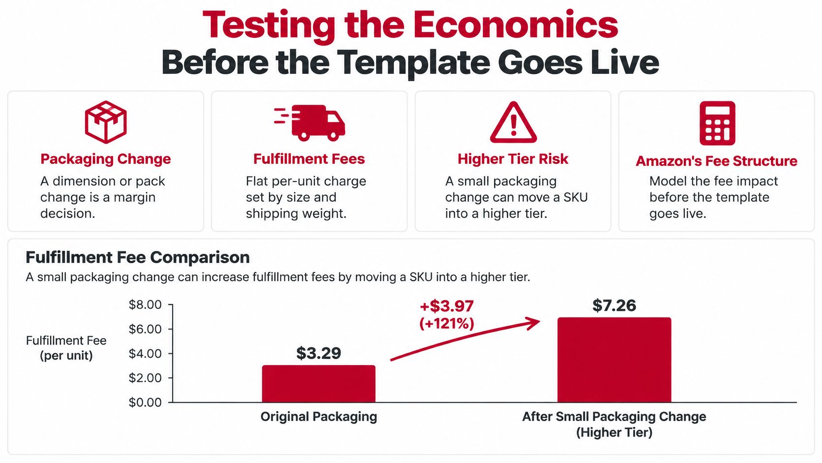 A chart showing how small packaging changes can significantly increase Amazon fulfillment fees by moving product tiers.