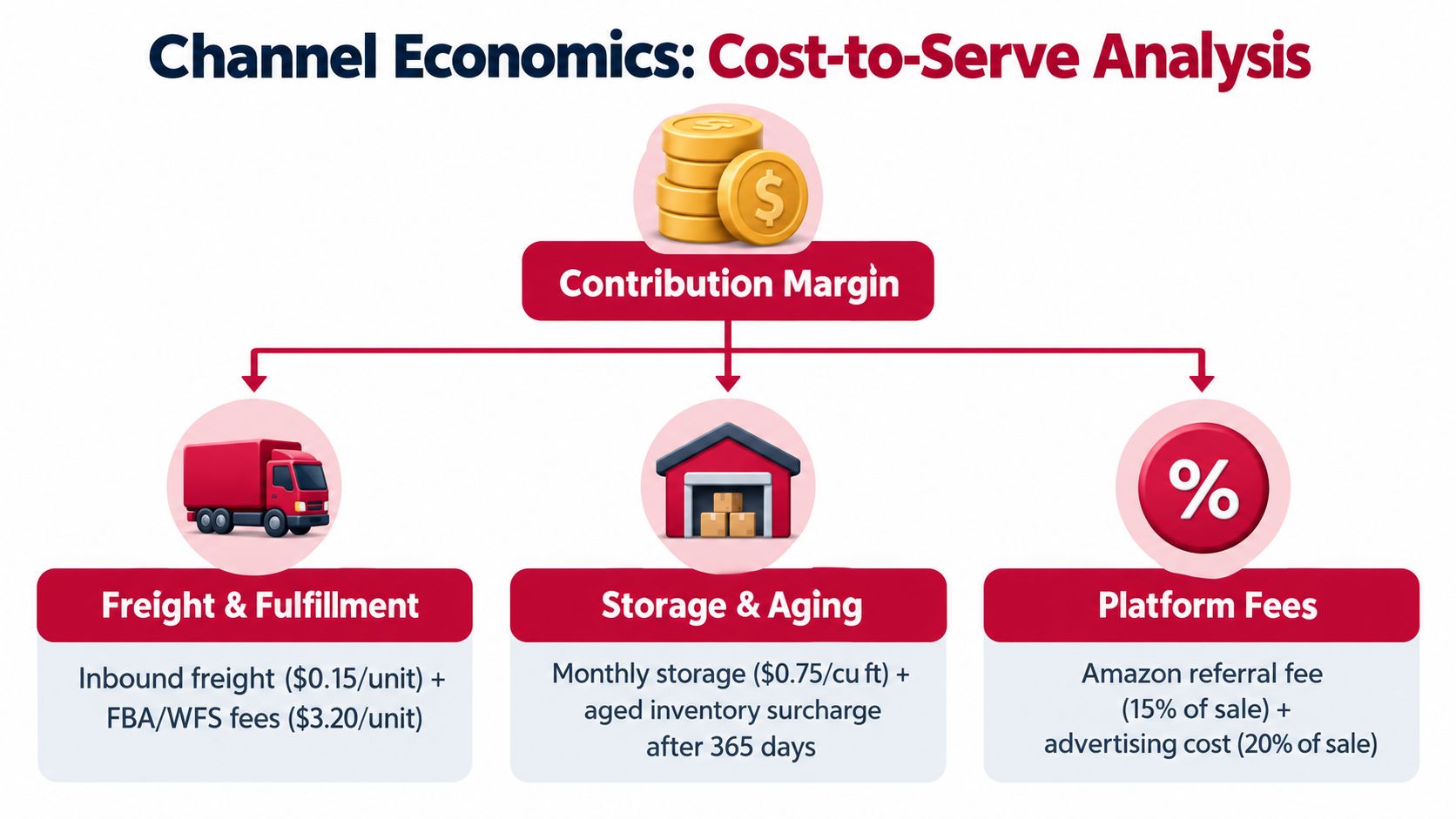 A diagram illustrating a contribution margin cost-to-serve analysis including freight, storage, and platform fees for retail.