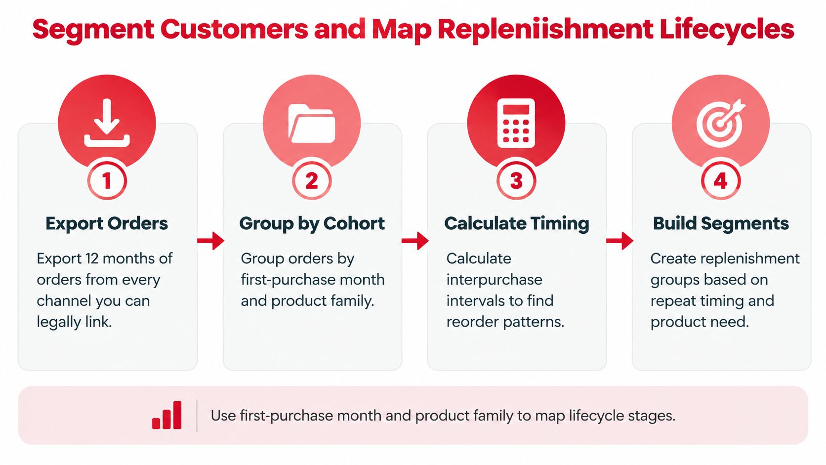 A four-step infographic illustrating a customer segmentation process for mapping replenishment lifecycles in ecommerce business strategies.