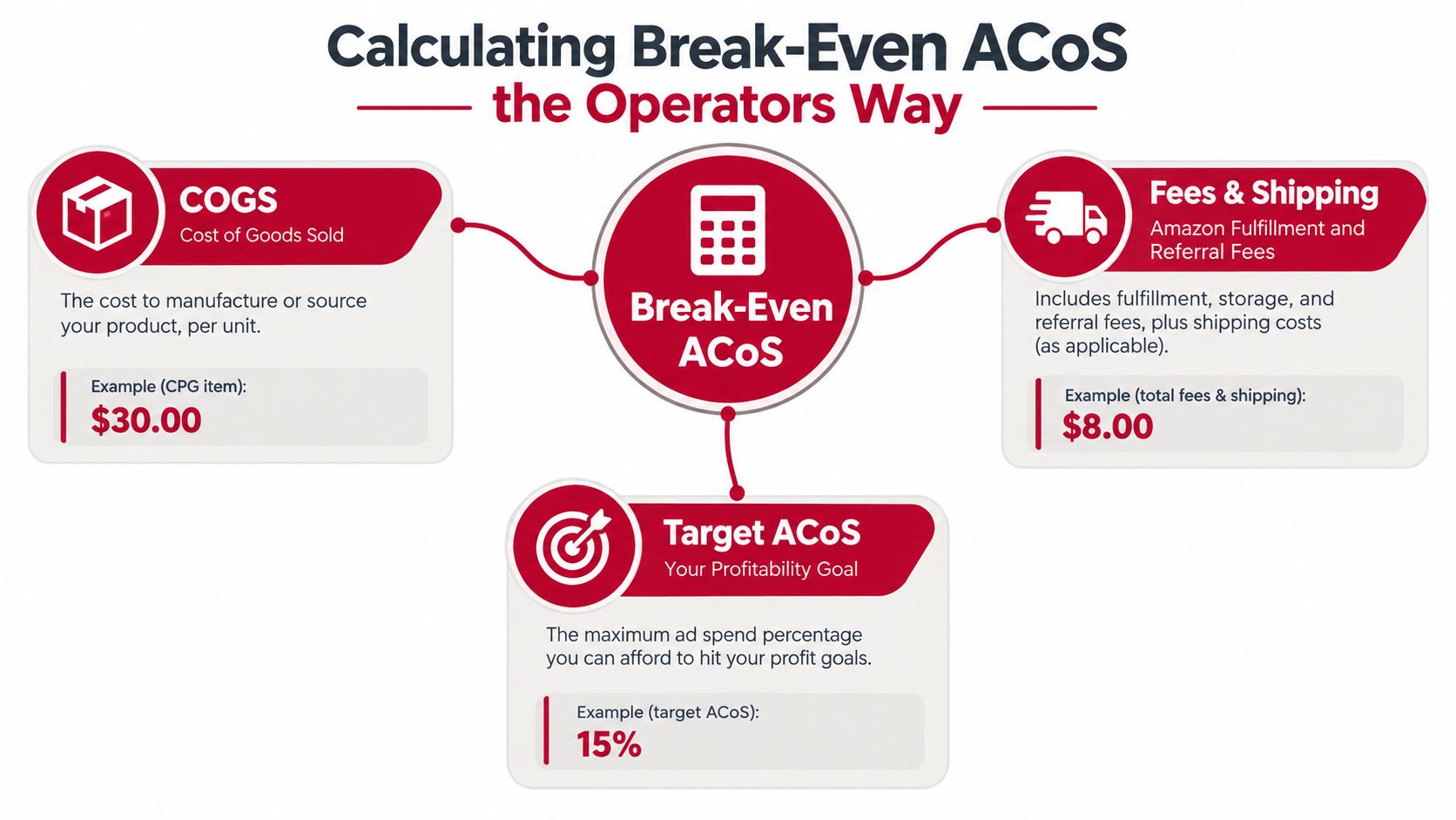An infographic showing the components of calculating break-even ACoS for Amazon sellers, including COGS, fees, and target ACoS.