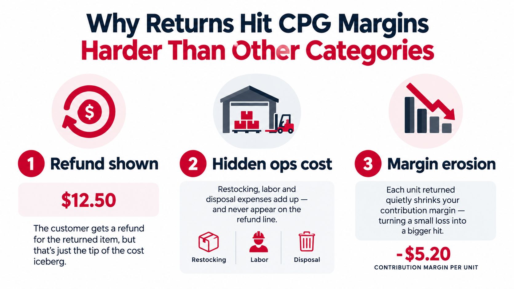 An infographic titled Why Returns Hit CPG Margins illustrating refund costs, hidden operational expenses, and margin erosion.