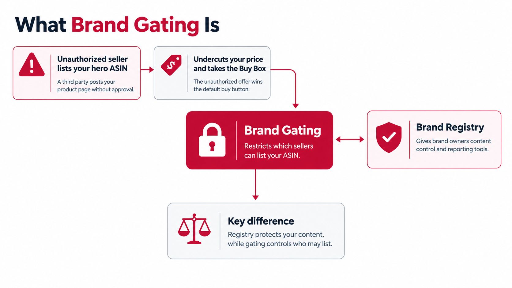 A flowchart explaining the concept of Amazon brand gating, unauthorized sellers, and the role of brand registry.