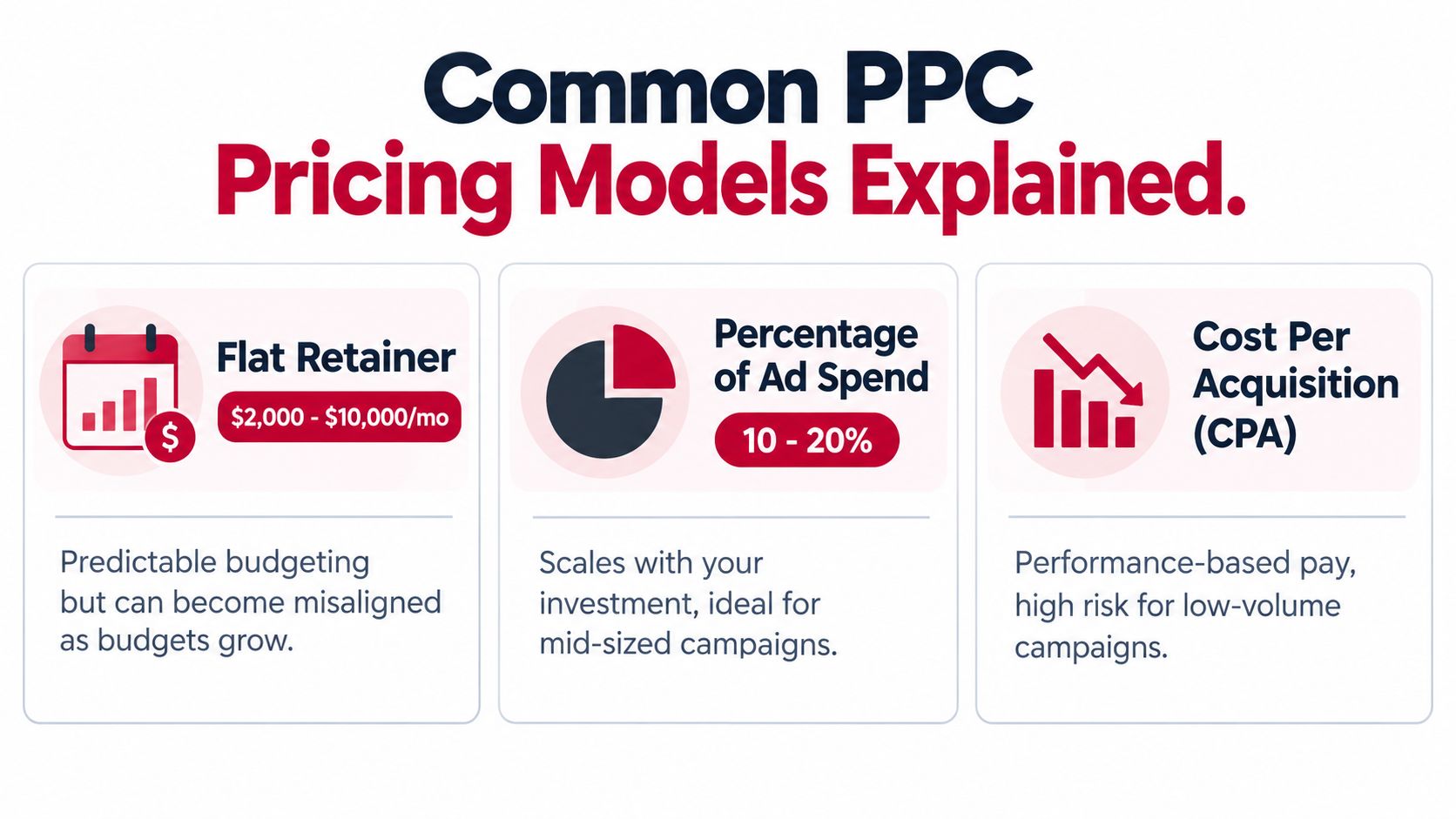An infographic titled Common PPC Pricing Models Explained showing three options: Flat Retainer, Percentage of Ad Spend, and CPA.