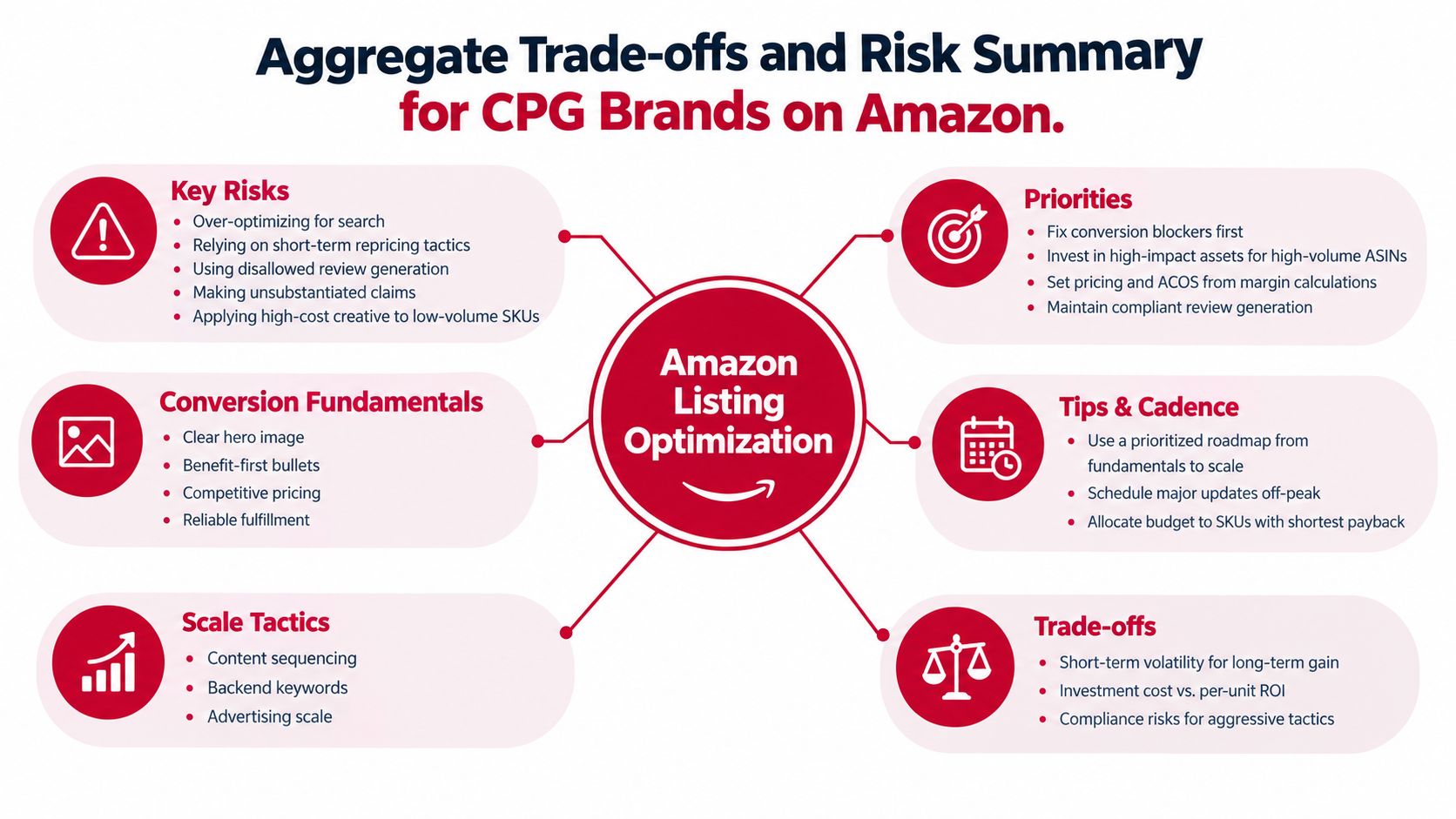 A diagram outlining Amazon listing optimization strategies including key risks, priorities, conversion fundamentals, and scaling tactics for brands.