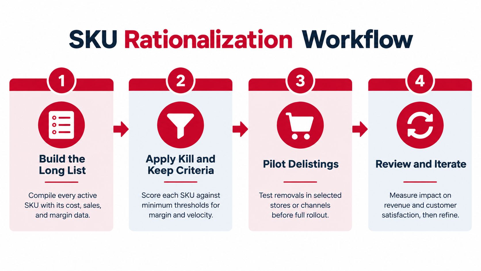 A four-step infographic illustrating a SKU rationalization workflow for retail and brand portfolio management.