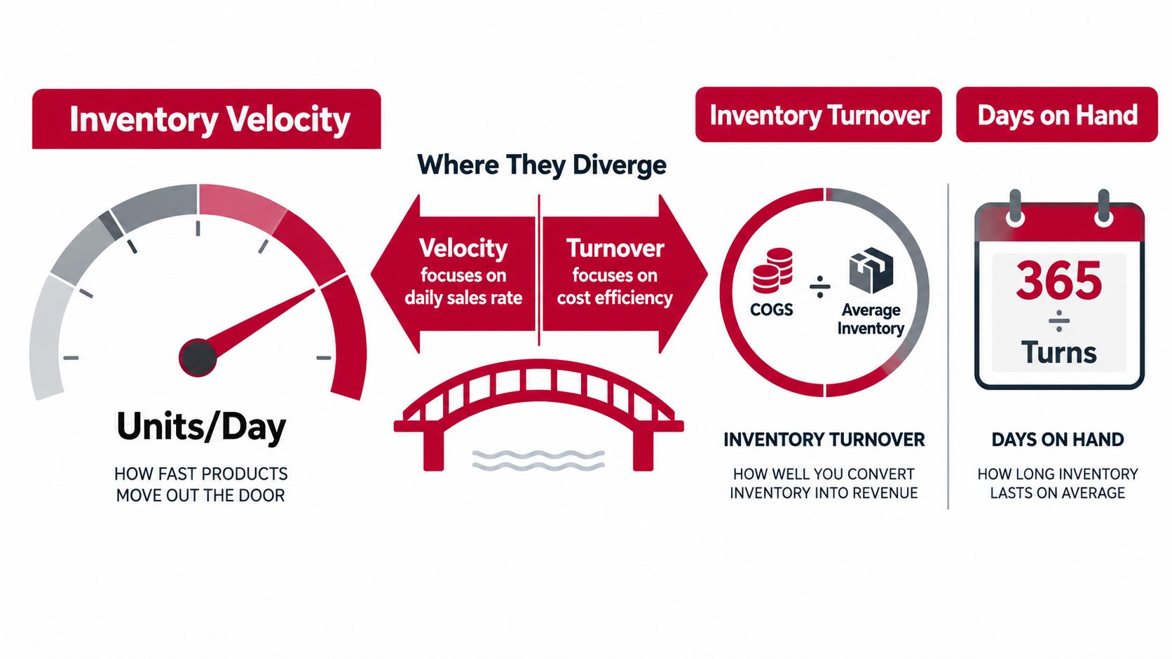 An infographic comparing inventory velocity, inventory turnover, and days on hand metrics in supply chain management.