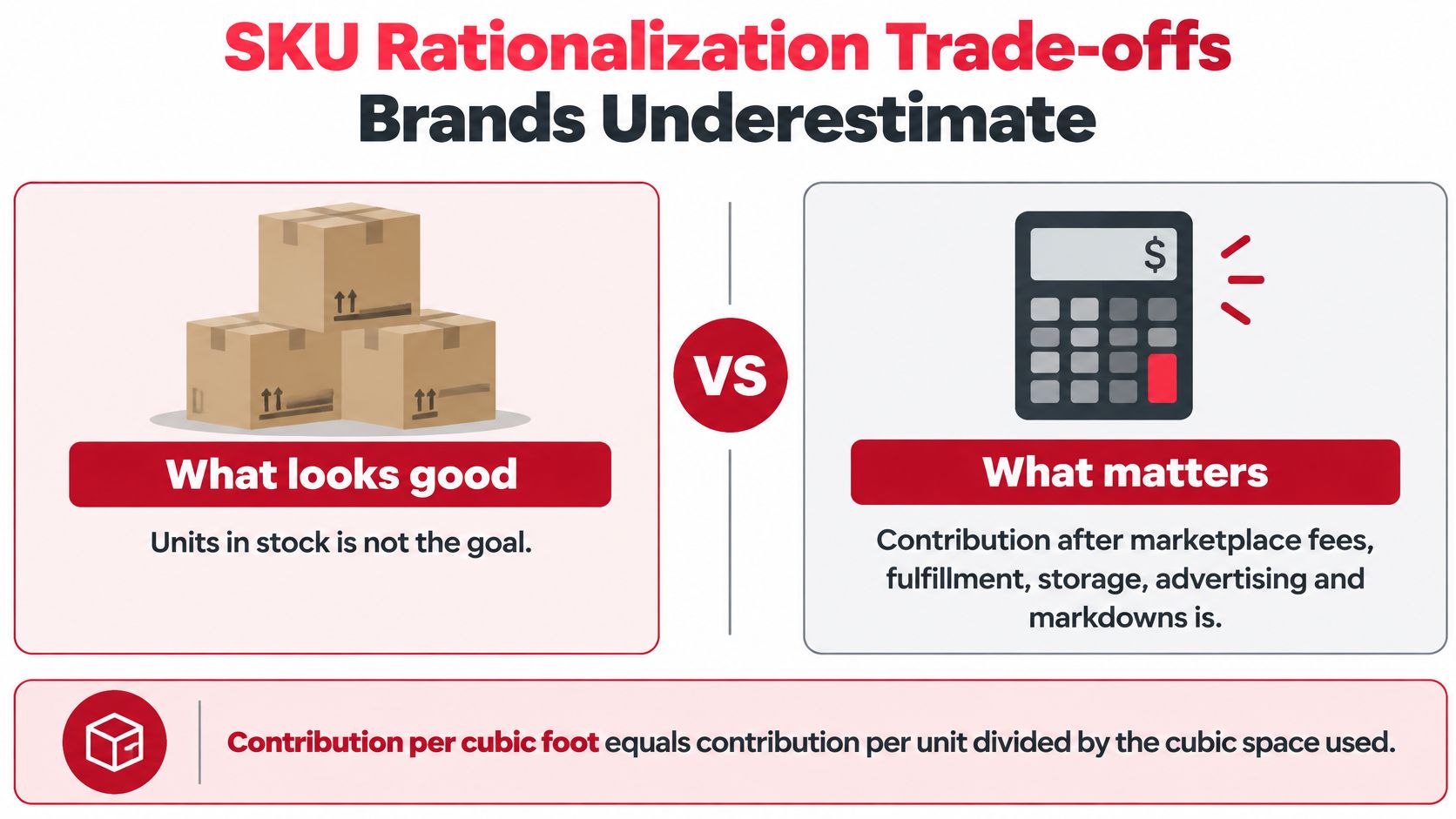 A graphic comparing superficial stock volume to actual profitability for brands managing inventory on marketplaces.