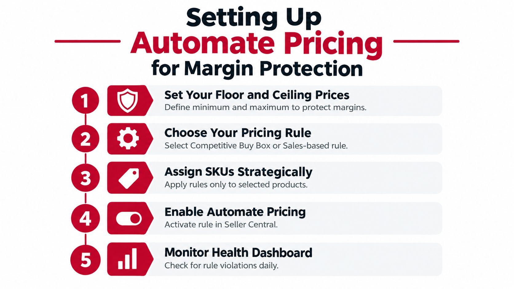 A five-step infographic guide on how to set up automated pricing for Amazon margin protection.
