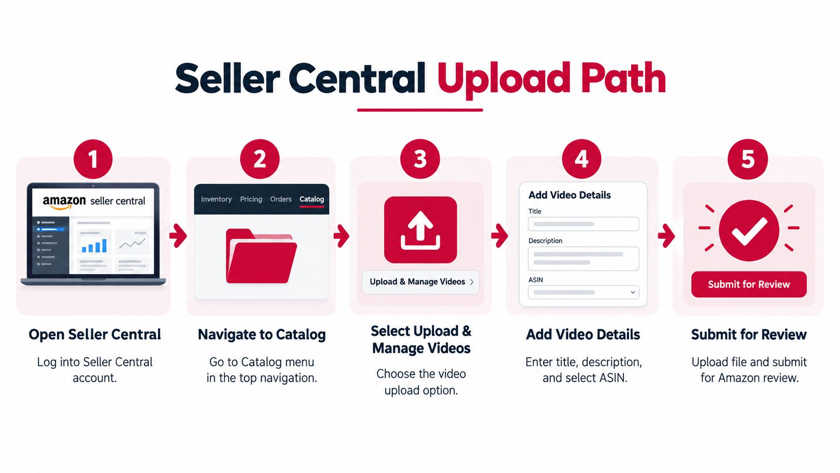 A step-by-step infographic illustrating how to upload a video to an Amazon product listing via Seller Central.