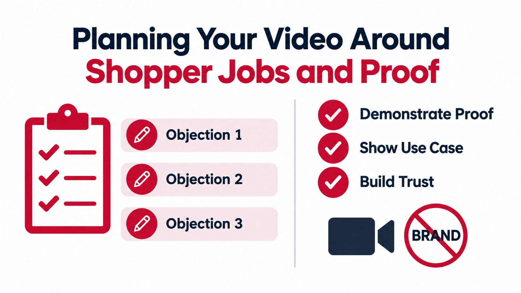 A checklist diagram explaining how to plan product videos by addressing customer objections and demonstrating proof.