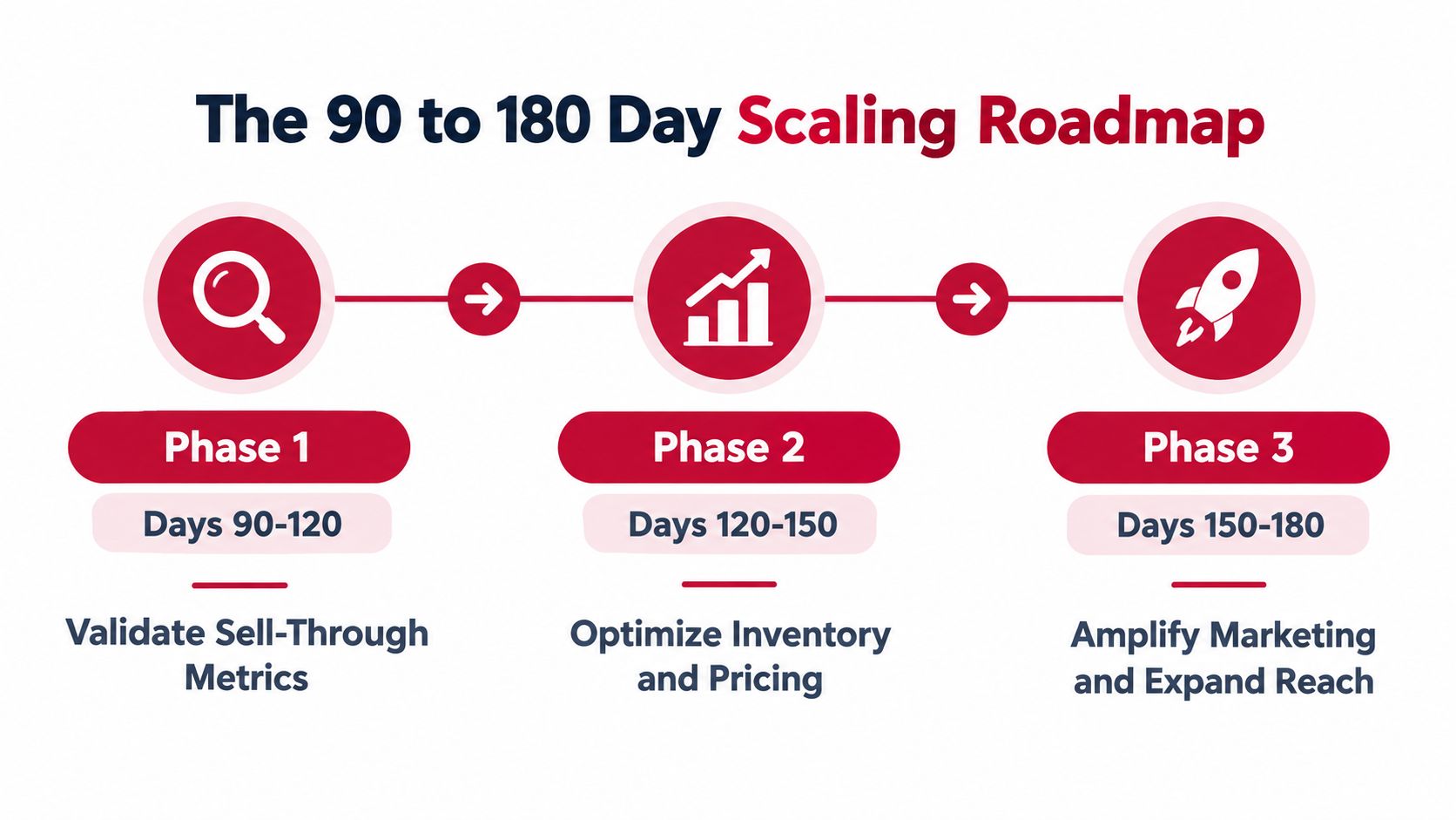 A visual roadmap for scaling a business over a 90 to 180 day period in three phases.
