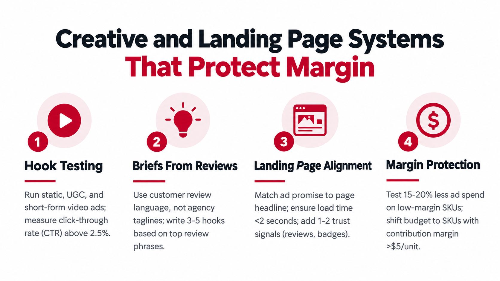 A four-step infographic illustrating creative and landing page strategies designed to maximize e-commerce advertising margins.